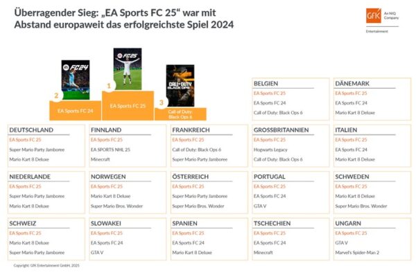 „EA Sports FC 25“ war Europas Top-Game 2024