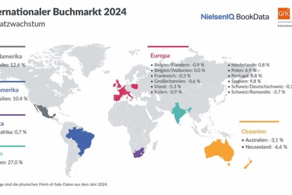 Internationale Buchmärkte 2024: Starke Belletristik und steigende Preise wirken Sachbuch-Rückgängen entgegen