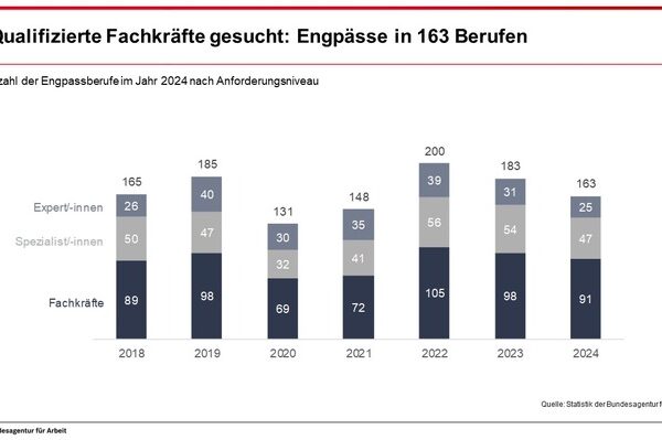 Qualifizierte Fachkräfte weiterhin gesucht: Engpässe in 163 Berufen // BA-Presseinfo Nr.25