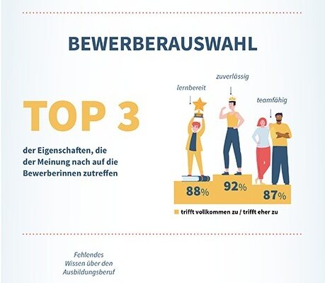 Azubi-Recruiting: Ghosting, Hürden, Bauchgefühl / Deutschlands größte doppelperspektivische Studie zur dualen Ausbildung zeigt Trendwende am Ausbildungsmarkt sowie Defizite in den Prozessen.