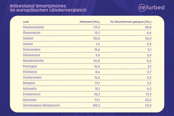 211 Millionen ausrangierte Smartphones in der EU für Refurbishment geeignet / Ergebnisse der neuesten refurbed-Studie zum Impact von Refurbishment von Elektronikgeräten