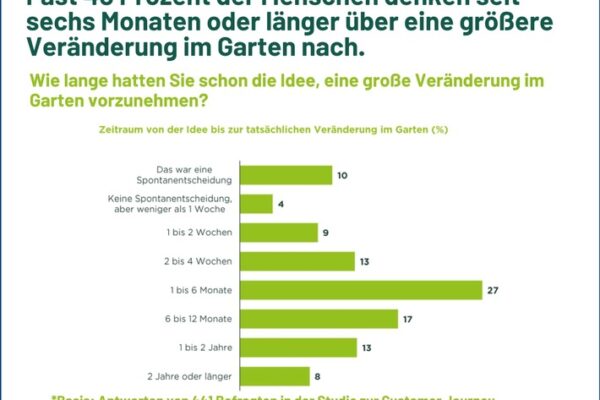 Wie sich der Gartenmarkt wandelt: Neue Studie zu Gestaltungstrends und Kaufverhalten