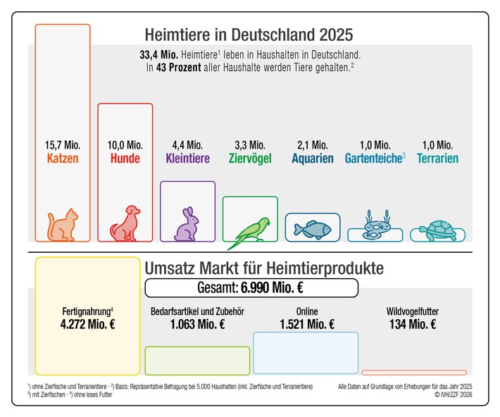 Der Deutsche Heimtiermarkt 2025 / Umsätze bleiben auf hohem Niveau – Heimtiere in 43 Prozent der Haushalte